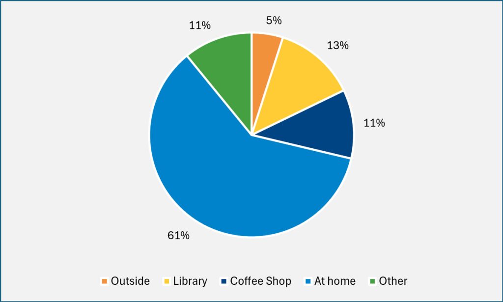 A pie chart reflecting the results of 38 votes from current  online students as of May 13, 2026 showing students' go-to study spots.